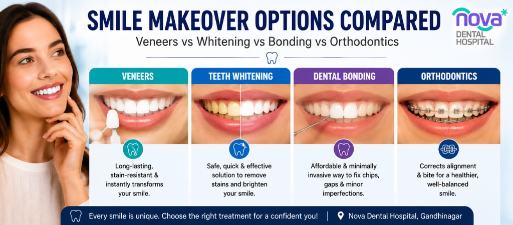 Smile Makeover Options Compared: Veneers vs Whitening vs Bonding vs Orthodontics | Nova Dental Hospital